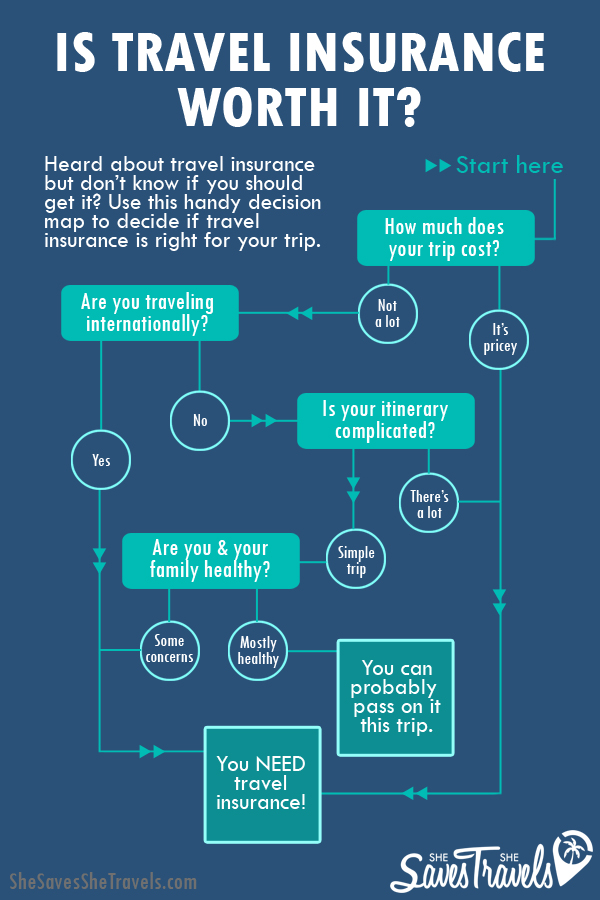 Is Travel Insurance Worth It Your Guide To Decide She Saves She Travels