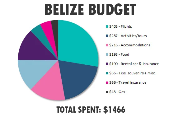 Belize budget breakdown by category - infographic