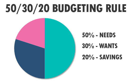 50 30 20 Budgeting Rule breakdown