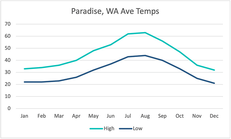 paradise Washington average temperatures